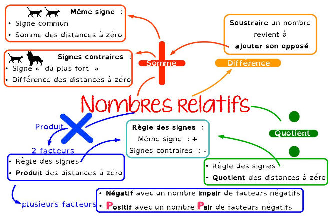 Révisions nombres relatifs